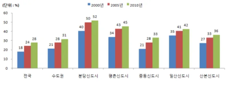 그림 5. 신도시 65세 이상 인구점유율 추이 그림 6. 신도시 노령화 지수 추이 그림 7. 신도시 대졸 이상 인구점유율 추이표 14. 신도시 일반가구 및 증감율 추이(가구, %)구분1995년 2000년가구증감율가구 증감율전국12,958,181 (14.1) 14,311,807 (10.4) 수도권5,792,619 (17.8) 6,502,119 (12.2) 서울2,965,794 ( 5.4) 3,085,936 ( 4.1) 인천658,818(35.7) 747,2