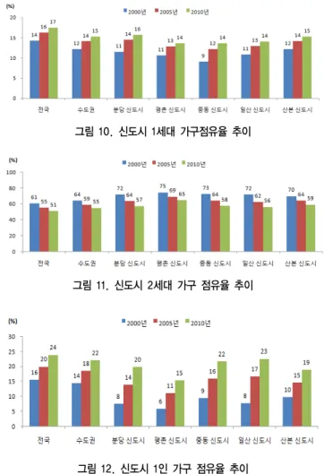 그림 8. 모도시 대비 신도시 가구점유율 추이 그림 9. 신도시 평균 가구원수 추이 그림 10. 신도시 1세대 가구점유율 추이  그림 11. 신도시 2세대 가구 점유율 추이  그림 12