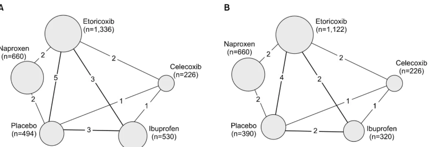 Figure 2. Network of comparisons with a 12-week treatment duration included in the meta-analyses