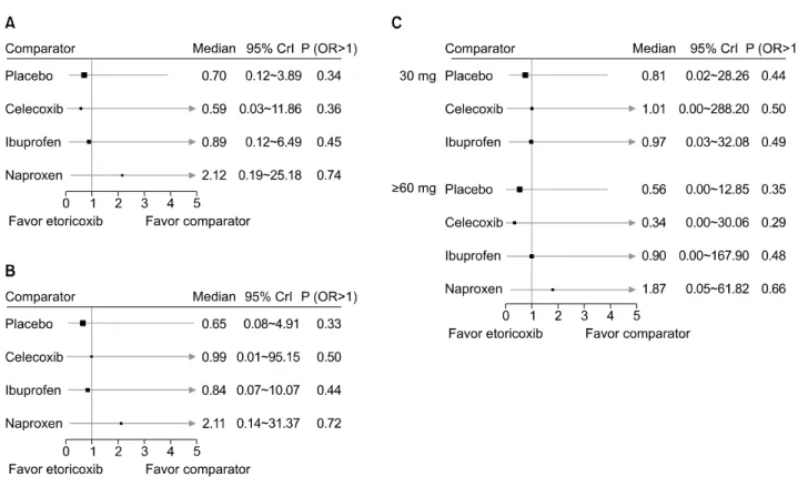 Figure 3. Estimates of cardiovascular events of etoricoxib compared with NSAIDs and placebo in osteoarthritis of any site (A), os- os-teoarthritis of lower extremities (B), and subgroup analysis according to dose (C) with a duration of 12 weeks