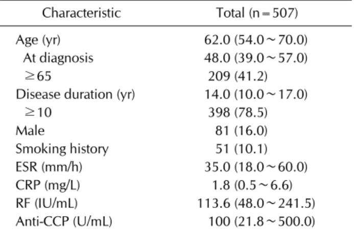Table 2. Distribution of lung involvement in enrolled patients Pulmonary involvement Data