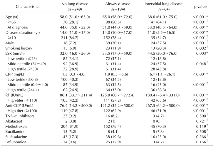 Table 3. Comparison of clinical parameters between no lung disease, airway disease, and interstitial lung disease Characteristic　 No lung disease