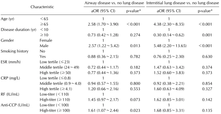 Table 5. Determination of factors associated with lung involvement in multivariate analysis