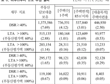 표 3. 하우스푸어 규모 추정 결과 (단위:  가구, ( )안은 %) 재무 지표 부동산 담보대출 보유 [주택수]1주택 [주택면적] 85㎡이하  [대출목적] 주택마련용 DSR≥40% 1,375,586 (7.69) 736,551(4.12) 537,840(3.01) 446,930(2.50) LTA  ＞100% (부동산평가액 60%) 515,135(2.88) 180,168(1.01) 123,609(0.69) 93,977(0.53) LTA  ＞100% (부동산평가