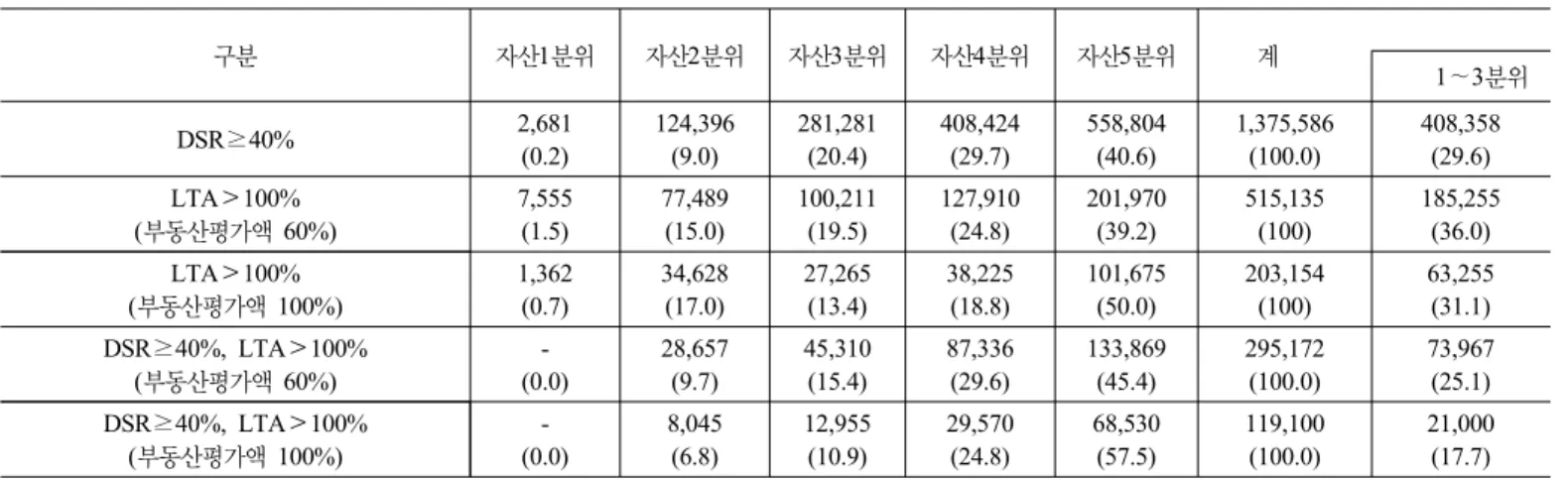 표 5. 하우스푸어 가구의 자산분위별 분포 (단위:  가구, ( )안은 비중(%)) 구분 자산1분위 자산 2분위 자산 3분위 자산4분위 자산5분위 계 1∼3분위 DSR≥40% 2,681 (0.2) 124,396(9.0) 281,281(20.4) 408,424(29.7) 558,804(40.6) 1,375,586(100.0) 408,358(29.6) LTA＞100% (부동산평가액 60%) 7,555(1.5) 77,489(15.0) 100,211(19.5) 