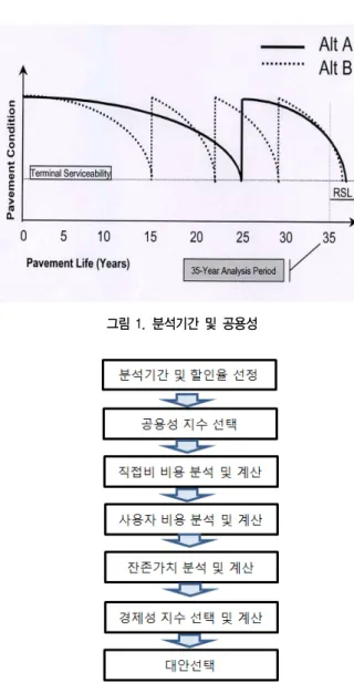 그림 1. 분석기간 및 공용성 