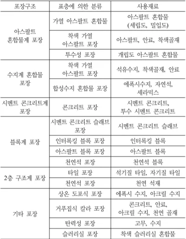 표 1. 기능성 포장의 구조 및 재료에 의한 분류  포장구조 표층에 의한 분류 사용재료 아스팔트  혼합물계 포장 가열 아스팔트 혼합물 아스팔트 혼합물(세립도,  밀입도)착색 가열  아스팔트 포장 아스팔트,  안료,  착색골재 투수성 포장 개립도 아스팔트 혼합물 수지계 혼합물  포장 착색 가열  아스팔트 포장 석유수지,  착색골재,  안료 합성수지 혼합물 포장 에폭시수지 ,  자연석,  세라믹스 시멘트 콘크리트계  포장 콘크리트 포장 시멘트 콘크리트 , 투
