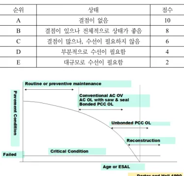 표 4. 유지관리지수에 의한 평가(Omoto et al., 2006)  순위 상태 점수 A 결점이 없음 10 B 결점이 있으나 전체적으로 상태가 좋음 8 C 결점이 많으나,  수선이 필요하지 않음  6 D 부분적으로 수선이 필요함 4 E 대규모로 수선이 필요함 2