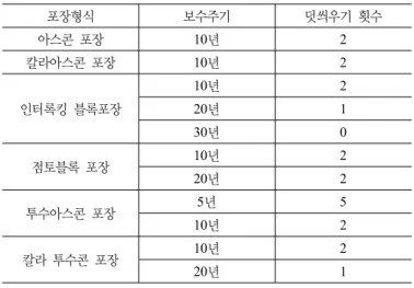 표 5. 할인율 산출(국토교통부, 2007)  연도 금리 소비자물가지수 (2005년=100) 물가 상승율 실질 할인율 1993 8.5% 62.9 4.7% 3.5% 1994 9.3% 66.9 6.4% 2.8% 1995 8.8% 69.9 4.5% 4.1% 1996 10.8% 73.3 4.9% 5.7% 1997 11.3% 76.6 4.5% 6.5% 1998 13.3% 82.3 7.4% 5.5% 1999 6.9% 83.0 0.9% 6.0% 2000 7.0% 84