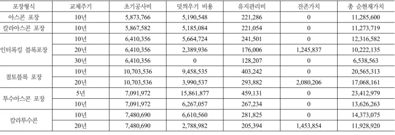 표 10. 포장형식별 생애주기비용(단위: 원/100m 2 ) 포장형식 교체주기 초기공사비 덧씌우기 비용 유지관리비 잔존가치 총 순현재가치 아스콘 포장 10년 5,873,766 5,190,548 221,286  0 11,285,600 칼라아스콘 포장 10년 5,867,582 5,185,084 221,054  0 11,273,719 인터록킹 블록포장 10년 6,410,356 5,664,724 241,501  0 12,316,58220년6,410,3562,38