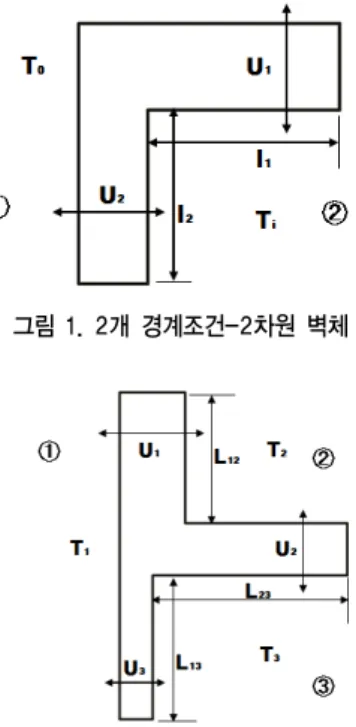 표 1. 3개의 공간이 조합된 벽체의 선형열관류율 계산방법 ①     ℃    ℃    ℃ 열류량           ②     ℃    ℃    ℃ 열류량           ③     ℃    ℃    ℃ 열류량                                      
