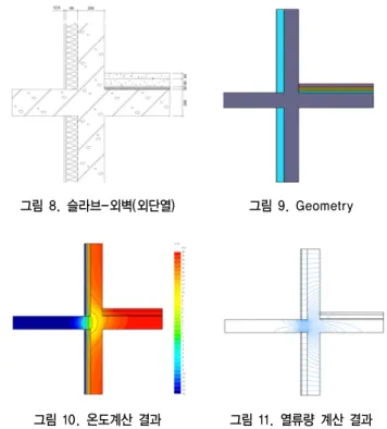 그림 4. 슬라브-외벽(내단열) 그림 5. Geometry 그림 6. 온도계산결과  그림 7. 열류량 계산결과 표 8. 슬라브-외벽(내단열)의 선형열관류율 결과 구분 계산 결과 열류량       내외부 온도차 ∆     벽체  1차원 열관류율      ㎡  높이     선형열관류율        그림 8