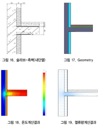 그림 12. 슬라브-외벽(외단열) 그림 13. Geometry 그림 14. 온도계산 결과 그림 15. 열류량 계산 결과 표 10. 슬라브-외벽(외단열, 열교차단재있음) 선형열관류율 결과 구분 시뮬레이션 결과 열류량       내외부 온도차 ∆     벽체  1차원 열관류율      ㎡  높이     선형열관류율        그림 16