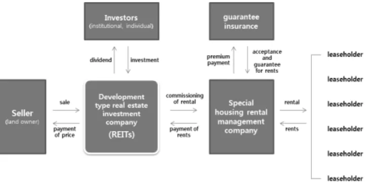 Fig. 1. Business Structure of REITs for Rental Housing