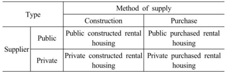 Table 1. Types of Rental Housing 
