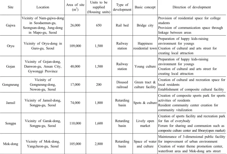 Table 4. Overview of the Pilot Sites for Happiness Housing 