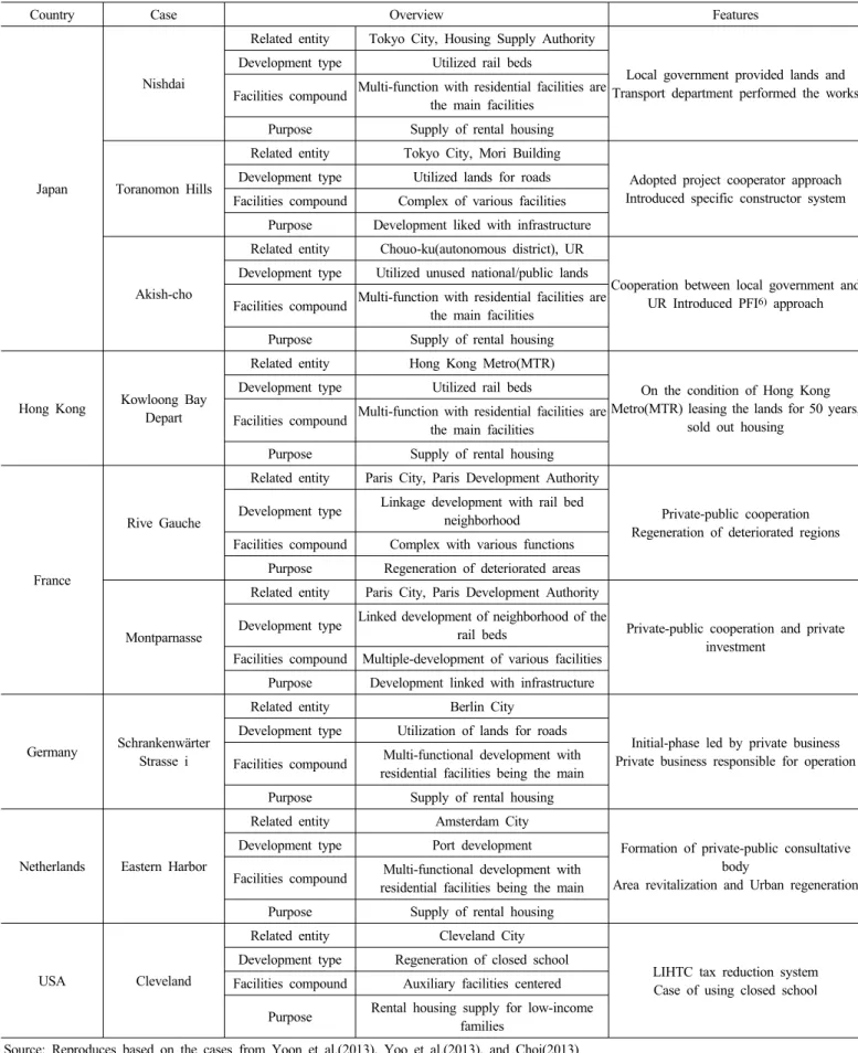 Table 6. Summary of the Overview and Features of Foreign Cases