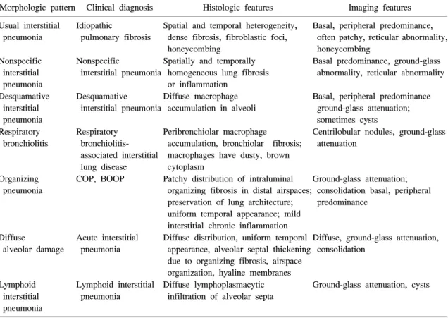Table  1.  Classification  and  patterns  of  Interstitial  lung  disease