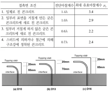 표 1. PCI 기준의 권장 전단마찰계수 (Case Ⅲ) 접촉면 조건 전단마찰계수 최대 유효마찰계수    1.  일체로 친 콘크리트  3.4 2