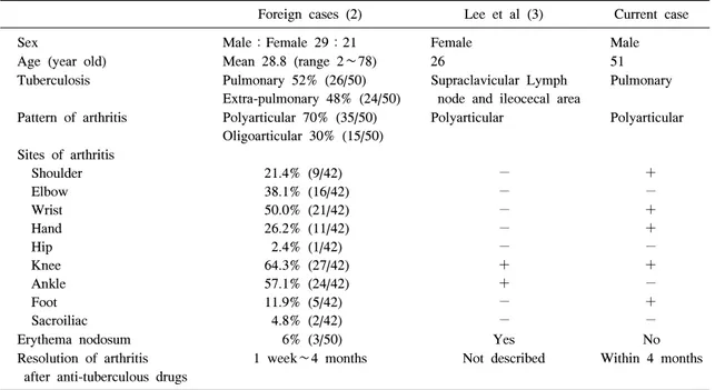 Table  1.  Comparison  between  previously  reported  foreign  and  Korean  cases  of  Poncet’s  disease