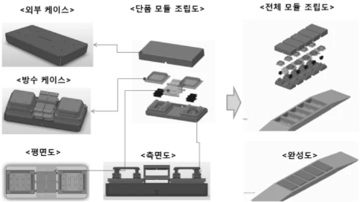 그림 8. 개선 모듈의 전체 모듈 조립도 그림 9. 개선된 에너지하베스팅 모듈의 발전성능 측정결과  표 4. 개선 에너지하베스팅 블록의 발전성능 평가 결과 구분 평균 출력 (W) 충전량(W/h) 효율비교 (프로토타입 대비, %) 1회 가진시 0.453 271.80 1,270 5회 연속 가진시 1.032 619.20 2,890그림 6