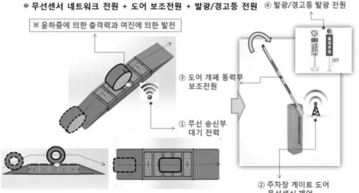 그림 10. 개선된 에너지하베스팅 블록의 현장적용 방안 연속 가진 시에는  79.1배로 효율이 크게 증가한 것이다.  이것은 실험실 조건에서의 결과이다.  즉,  이상적인 조건에 서의 실험결과이므로 실제 현장조건과는 다를 수 있다