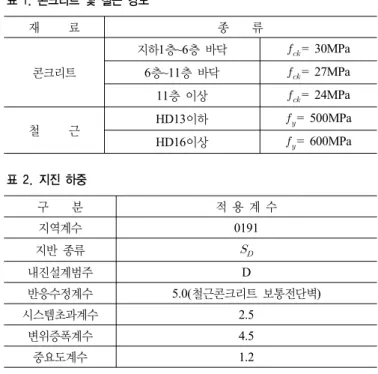 표 1. 콘크리트 및 철근 강도 재     료 종    류 콘크리트 지하1층~6층 바닥   = 30MPa6층~11층 바닥  = 27MPa 11층 이상   = 24MPa 철     근 HD13이하   = 500MPa HD16이상   = 600MPa 표 2