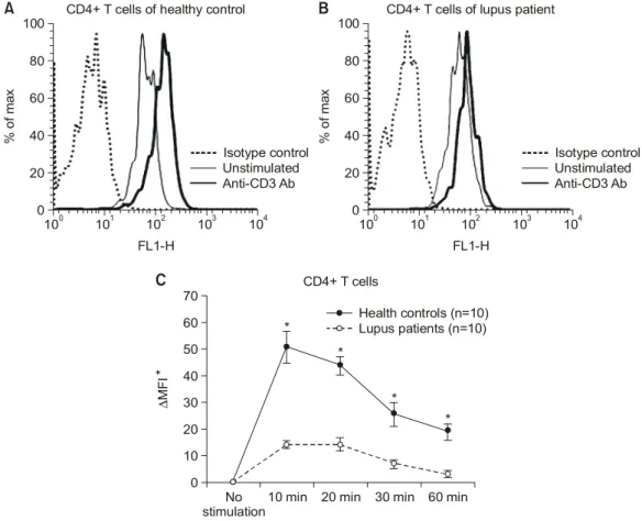 Fig.  1.  Decreased  ERK-1/2  phosphorylation  in  lupus  CD4+  T  cells.  ERK-1/2  phosphorylation  was  measured  in  CD4+ 
