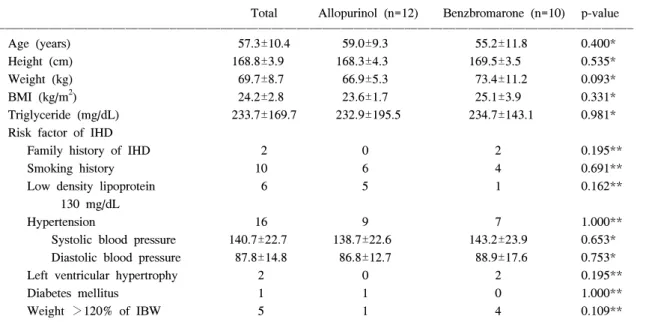 Table  2.  Laboratory  data  of  gout  patients  at  baseline