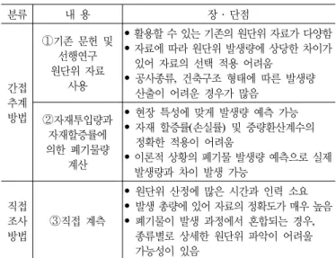 표 1. 건설폐기물 원단위 산정방법 및 장 ․ 단점 분류 내 용 장 ․  단점 간접 추계 방법 ①기존 문헌 및선행연구원단위 자료사용 • 활용할 수 있는 기존의 원단위 자료가 다양함 • 자료에 따라 원단위 발생량에 상당한 차이가 있어 자료의 선택 적용 어려움•  공사종류,  건축구조 형태에 따른 발생량 산출이 어려운 경우가 많음  ②자재투입량과  자재할증률에 의한 폐기물량 계산 •  현장 특성에 맞게 발생량 예측 가능•  자재 할증률 (손실률)  및 중량환