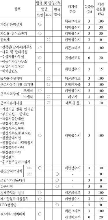 표 7. 공통가설공사 발생폐기물 항목 발생 및 반영여부 폐기물 분류 할증률(%) 체감 손실률 (%)발생발생 반영 무시 없음 가설방음벽설치 ○ 폐콘크리트 3 100 폐합성수지 3 30 가설용 간이소변기 ○ 폐합성수지 3 30 간격재 ○ 폐합성수지 3 0 ∙감독관(감리자)사무실 ∙샤워 및 탈의시설 ∙수급자용사무실 ∙이동식가설사무소 ∙조립식가설창고 ∙체력단련실 ○ 폐콘크리트 3　 100○건설폐토석020○폐합성수지315 공사용수설치비 ○ 폐콘크리트 3 100 근