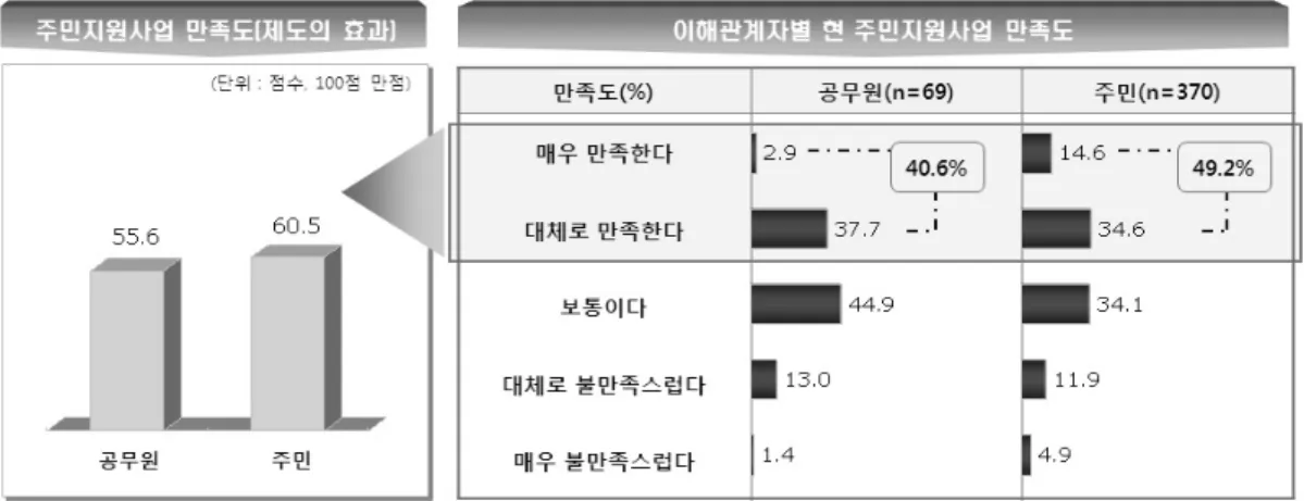 그림 6. 현 개발제한구역 주민지원사업의 만족도 그림 7. 현행 개발제한구역 주민지원사업 문제점13.8%, 50대 27.8%, 60대 24.1%, 70대 이상 27.3%를 차지한다