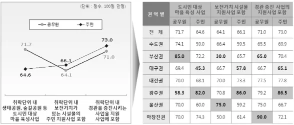 그림 8. 신규 개발제한구역 주민지원사업에 대한 의견 그림 9. 인근 도시민 대상사업 선호접적을 체감할 수 있는 혜택이 적다”는 응답이 가장 높았다. 주민의 경우 그 다음으로 “지원사업의 혜택이 골고루 배분되지 않는다”가 24.9%로 높은 응답을 보인 반면,  공무원은 지원사업의  내용이  다양하지  못하고 효과가  그다지  유용하지 못한 것을 문제점으로 제시하였다(그림 7  참조).가장 선호하는 주민지원사업 유형으로 주민은 ‘직접 지원사업(생활비용보조사