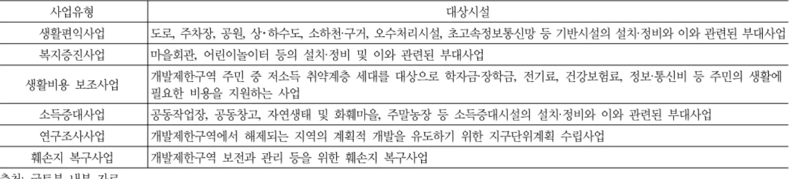 표 1. 개발제한구역 주민지원사업 유형 사업유형 대상시설 생활편익사업 도로 ,  주차장,  공원, 상･하수도,  소하천·구거, 오수처리시설,  초고속정보통신망 등 기반시설의 설치·정비와 이와 관련된 부대사업 복지증진사업 마을회관 ,  어린이놀이터 등의 설치·정비 및 이와 관련된 부대사업 생활비용 보조사업 개발제한구역 주민 중 저소득 취약계층 세대를 대상으로 학자금 ·장학금,  전기료,  건강보험료,  정보·통신비 등 주민의 생활에  필요한 비용을 지원하는