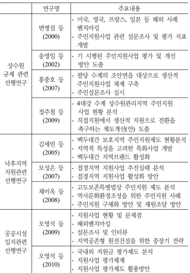 표 5. 개발제한구역 관련 선행연구 검토   연구명 주요내용 상수원  규제 관련  선행연구 변병설 등(2000) -  미국,  영국,  프랑스,  일본 등 해외 사례 벤치마킹  -  주민지원사업 관련 설문조사 및 평가 지표 개발송영일 등(2002)-  기 시행된 주민지원사업 평가 및 개선    방안 도출 홍종호 등 (2007) -  팔당 수계의 조안면을 대상으로 생산적  주민지원사업 체계 구축 -  주민설문조사 실시 정주철 등 (2009) - 4대강 수계
