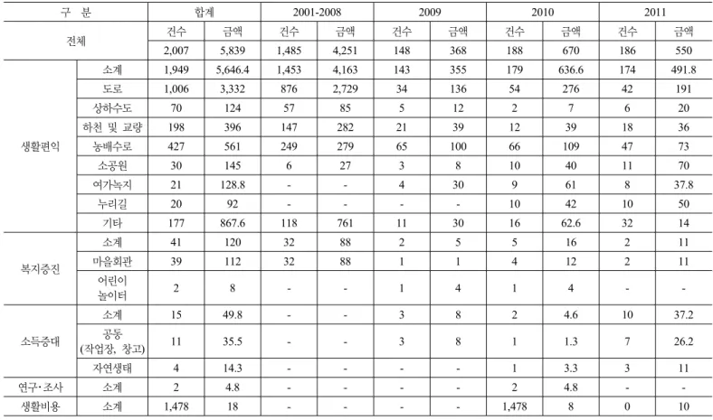 표 6. 개발제한구역 주민지원사업 집행 총괄표 (단위:  억원) 구  분  합계 2001-2008 2009 2010 2011 전체 건수 금액 건수 금액 건수 금액 건수 금액 건수 금액 2,007 5,839 1,485 4,251 148 368 188 670 186 550 생활편익 소계 1,949 5,646.4 1,453 4,163 143  355 179 636.6 174 491.8 도로1,0063,332876 2,72934 136 54 27642 191상하