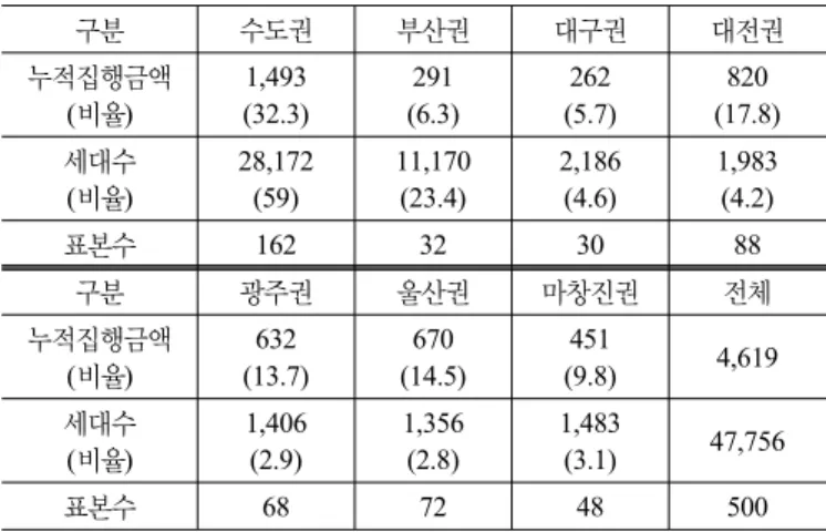 표 7. 지역별 할당 표본 구분 수도권 부산권 대구권 대전권 누적집행금액 (비율) 1,493 (32.3) 291 (6.3) 262 (5.7) 820 (17.8) 세대수 (비율) 28,172(59) 11,170(23.4) 2,186(4.6) 1,983(4.2) 표본수 162 32 30 88 구분 광주권 울산권 마창진권 전체 누적집행금액 (비율) 632 (13.7) 670 (14.5) 451 (9.8) 4,619 세대수 (비율) 1,406(2.9) 1,356