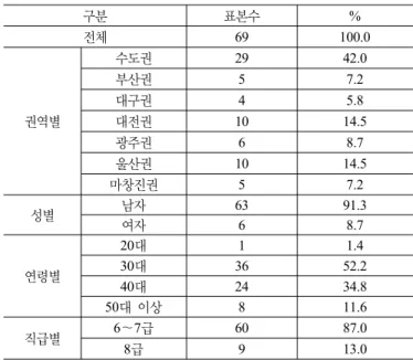 표 9. 공무원 설문 응답자 특성 구분 표본수 % 전체 69 100.0 권역별 수도권 29 42.0부산권57.2대구권45.8대전권1014.5 광주권 6 8.7 울산권 10 14.5 마창진권 5 7.2 성별 남자 63 91.3 여자 6 8.7 연령별 20대 1 1.430대36 52.2 40대 24 34.8 50대 이상 8 11.6 직급별 6～7급 60 87.0 8급 9 13.0 표 10