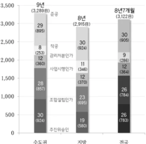 그림 10. 주택재개발사업 단계별 소요기간 그림 11. 주택재건축사업 단계별 소요기간 표 14. 분석 자료(각 신문사별 기사) 구분 재개발 재건축 합계 중앙지(서울) 186 73 259 지 방 지 부산일보(부산･경남) 57 35 92대구일보(대구･영남)272249중도일보(대전･충청)462268인천･경기일보(인천･경기)454792 광주일보(광주･전라) 1 3 4 소계 176 129 305 총계 362 202 5643,105일)일이 소요되는 것으로 나타났다.