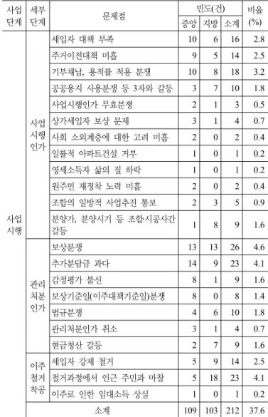 표 17. 사업시행단계의 문제점  사업 단계 세부단계 문제점 빈도(건) 비율 중앙 지방 소계 (%) 사업 시행 사업 시행 인가 세입자 대책 부족 10 6 16 2.8 주거이전대책 미흡95142.5 기부채납,  용적률 적용 분쟁108183.2 공공용지 사용분쟁 등 3자와 갈등37101.8 사업시행인가 무효분쟁2130.5 상가세입자 보상 문제3140.7 사회 소외계층에 대한 고려 미흡2020.4 일률적 아파트건설 거부1010.2 영세소득자 삶의 질 하락101