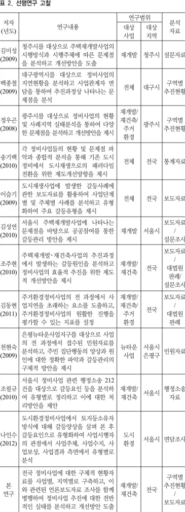 표 2. 선행연구 고찰 저자 (년도) 연구내용 연구범위 분석 대상 자료 사업 대상 지역 김미성 (2009) 청주시를 대상으로 주택재개발사업의 시행방식과  시행주체에  따른  문제점 을 분석하고 개선방안을 도출 재개발 청주시 설문자료 백종철 (2009) 대구광역시를  대상으로  정비사업의 지연현황을  분석하고  사업관계자  면 담을 통하여 추진과정상 나타나는 문 제점을 분석 전체 대구시 구역별  추진현황 정우곤 (2008) 광주시를  대상으로  정비사업의 