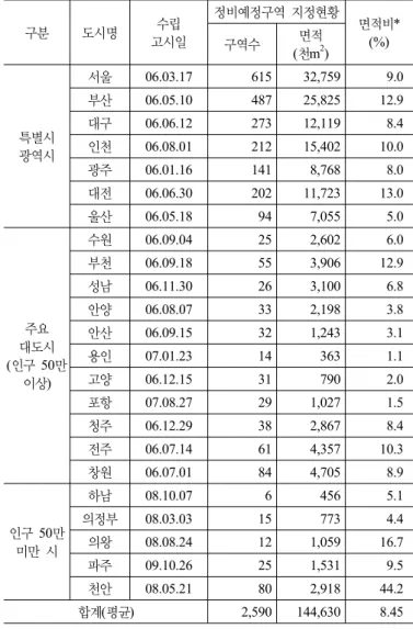 표 5. 지역별 2010년 정비기본계획 수립현황 구분 도시명 수립 고시일 정비예정구역 지정현황 면적비* 구역수 면적 (%) (천m 2 ) 특별시 광역시 서울 06.03.17 615 32,759 9.0부산06.05.1048725,82512.9대구06.06.1227312,1198.4인천06.08.0121215,40210.0 광주 06.01.16 141 8,768 8.0 대전 06.06.30 202 11,723 13.0 울산 06.05.18 94 7,055 5