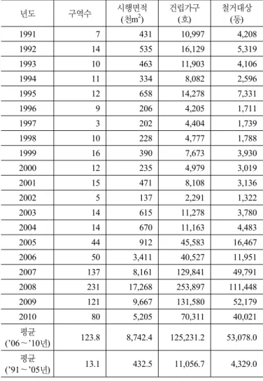 표 6. 전국 정비사업별 구역현황 구분 계 재개발 재건축 주거환경 도시환경 전국 1,955 708 567 527 153 수도권 745 352 269 29 95 서울 329 135 130 0 64 경기 251 110 113 18 10 인천 165 107 26 11 21 지방 1,210 356 298 498 58 부산 341 149 54 111 27 대구 214 57 108 43 6 광주 52 23 5 17 7 대전 77 29 27 12 9 울산 33 19 