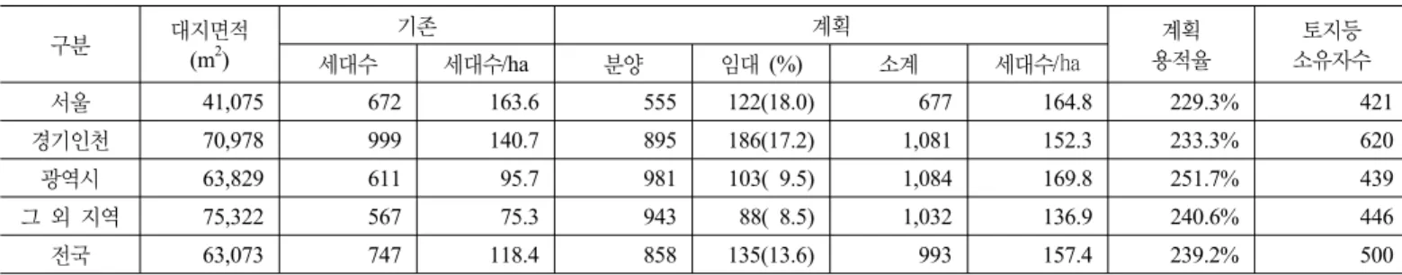 표 8. 전국 주택재개발사업구역 평균현황 구분 대지면적 (m 2 )  기존 계획  계획 용적율 토지등 세대수 세대수/ha 분양 임대  (%) 소계 세대수 /㏊ 소유자수 서울 41,075 672 163.6 555  122(18.0) 677  164.8 229.3% 421  경기인천 70,978 999 140.7 895  186(17.2) 1,081  152.3 233.3% 620  광역시 63,829 611 95.7 981  103( 9.5) 1,084  