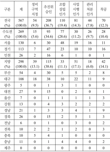 표 10. 주택재개발사업 추진현황 구분 계 정비구역 지정 추진위승인 조합설립인가 사업시행인가 관리처분인가 착공 전국 (%) 708 (100.0) 100 (14.1) 206 (29.1) 225 (31.8) 107 (15.1) 28 (4.0) 42 (5.9) 수도권 (%) 352 (100.0) 53 (15.1) 70 (19.9) 128 (36.4) 55 (15.6) 12 (3.4) 34 (9.7) 서울 135 3 25 38 30 10 29 경기 110 30 
