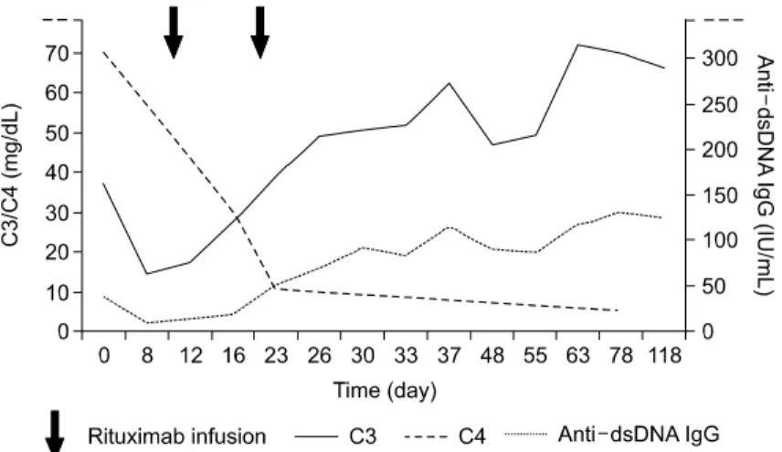 Fig.  2.  Serum  level  C3  and  C4  and  anti-double  strain  DNA  IgG  at  baseline  and  during  follow  up  (case  2).