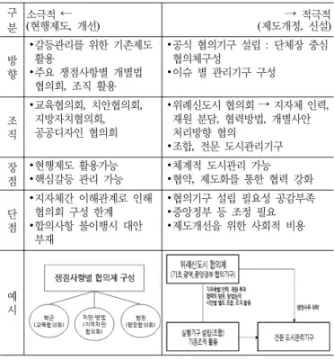 표 8. 위례신도시 관리･운영방안 검토 구 분 소극적 ← (현행제도,  개선)   →  적극적(제도개정,  신설) 방 향 ∙갈등관리를 위한 기존제도 활용∙주요 쟁점사항별 개별법  협의회,  조직 활용 ∙공식 협의기구 설립 :  단체장 중심 협의체구성∙이슈 별 관리기구 구성 조 직 ∙교육협의회 ,  치안협의회, 지방자치협의회, 공공디자인 협의회 ∙위례신도시 협의회 → 지자체 인력, 재원 분담,  협력방법,  개별사안 처리방향 협의 ∙조합 ,  전문 도시관리