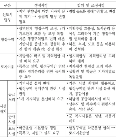 그림 2. 행정구역 경계 조정(안) 그림 3. 토지이용계획(안) 표 2. 계획단계의 주요 쟁점과 합의사항구분쟁점사항 합의 및 조정사항신도시명칭∙지역 편향성에 대한 지자체 문제 제기 →  중립적 명칭 변경 필요 ∙명칭 공모를 통해 “위례”로 변경행정구역∙광역단체  행정구역  조정, 3개 기초단체 포함 등 조정 복잡∙기존 행정구역별로 면적 배분, 기반시설  중심으로  정형화  추진 합의 개편(안)  잠정 확정∙계획수립 효율성,  도시관리 용이성  고려하여  