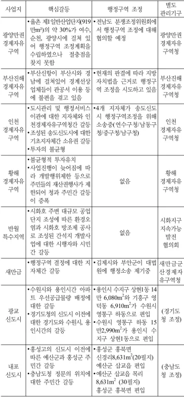 표 3. 유사사례 지역별 핵심 갈등현황 및 관리기구 사업지 핵심갈등 행정구역 조정 별도 관리기구 광양만권 경제자유 구역 ∙율촌 제1일반산업단지(919 만m²)의 약 30%가 여수, 순천,  광양시에  걸쳐  있 어  행정구역  조정계획을  수립하였으나  절충점을  찾지 못함 ∙전남도  분쟁조정위원회에 서 행정구역 조정에 대해 협의할 예정 광양만권경제자유구역청 부산진해 경제자유 구역 ∙부산신항이  부산시와  경 남에  걸쳐있어  경계선상 업체들이 관공서 이