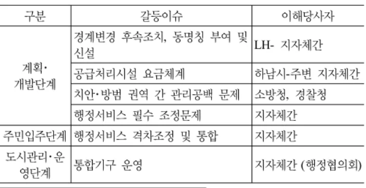 표 4. 학교시설･학군 관련 갈등이슈와 이해당사자 구분 갈등이슈 이해관계자 계획･ 개발단계 학교시설 무상공급,  설치 LH-해당지자체 하남시 교육시설 배치 LH-하남시 주민입주 단계 시설  완공지연에  따른  지자체간  위탁교육 필요성 지자체간 교육청 협의사항 하남시 일부 통학권 조정문제 하남시･주변 교육청 도시관리･ 운영단계 전기고등학교 설치 문제 지자체교육청간경기도권역 고교선발방식 차이(성남 :  평준화,  하남 :  비평준화)경기도교육청, 성남･하남